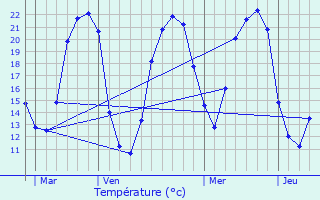 Graphique des tempratures prvues pour La Chapelle-Bton