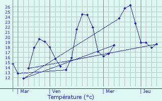 Graphique des tempratures prvues pour Bazus-Neste