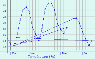 Graphique des tempratures prvues pour Nizas