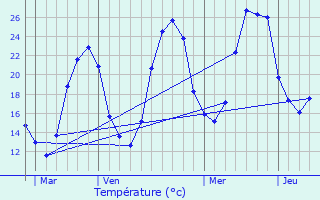 Graphique des tempratures prvues pour Lagrave