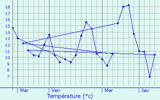 Graphique des tempratures prvues pour Mirepoix