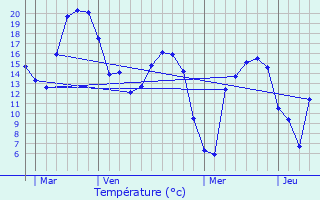 Graphique des tempratures prvues pour Laventie