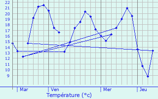 Graphique des tempratures prvues pour Bretagne