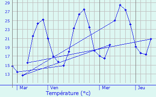 Graphique des tempratures prvues pour Cabrires-d