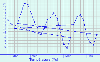 Graphique des tempratures prvues pour Le Heaulme