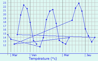 Graphique des tempratures prvues pour Le Mung