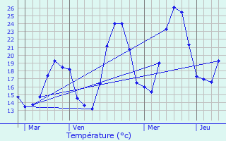 Graphique des tempratures prvues pour Scionzier