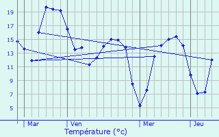 Graphique des tempratures prvues pour Pitgam