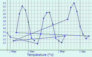 Graphique des tempratures prvues pour Pont-l