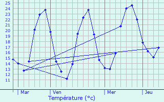 Graphique des tempratures prvues pour Pugnac