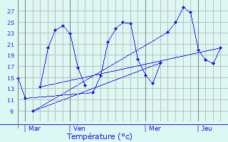 Graphique des tempratures prvues pour Monsac