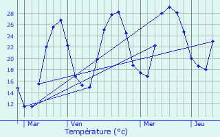 Graphique des tempratures prvues pour Robion