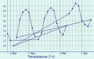 Graphique des tempratures prvues pour Fonroque