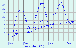 Graphique des tempratures prvues pour Yzosse