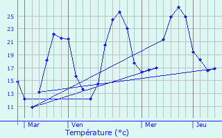 Graphique des tempratures prvues pour Rabastens-de-Bigorre