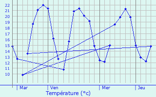 Graphique des tempratures prvues pour Geispolsheim