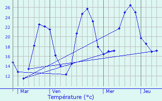 Graphique des tempratures prvues pour Troncens