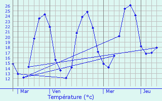 Graphique des tempratures prvues pour Saint-Antoine-du-Queyret