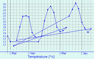 Graphique des tempratures prvues pour Moncorneil-Grazan