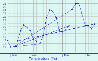 Graphique des tempratures prvues pour Sre-en-Lavedan