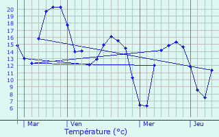 Graphique des tempratures prvues pour Warneton