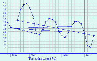 Graphique des tempratures prvues pour Laberlire