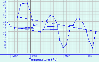 Graphique des tempratures prvues pour Verquin