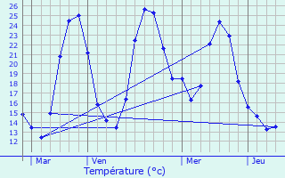 Graphique des tempratures prvues pour La Roquebrussanne