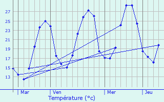 Graphique des tempratures prvues pour Colonzelle