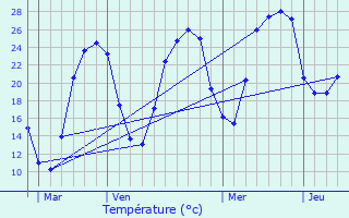 Graphique des tempratures prvues pour Cazals