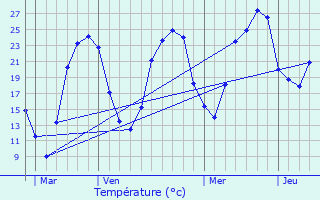 Graphique des tempratures prvues pour Boisse