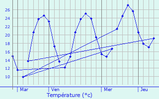 Graphique des tempratures prvues pour Fraisse