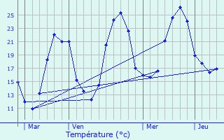 Graphique des tempratures prvues pour Chis