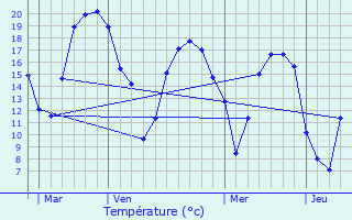 Graphique des tempratures prvues pour Auneau