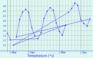 Graphique des tempratures prvues pour Eymet