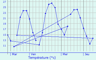 Graphique des tempratures prvues pour La Roque-d