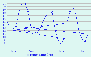 Graphique des tempratures prvues pour Coss-d