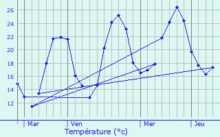 Graphique des tempratures prvues pour Tachoires