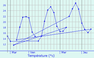 Graphique des tempratures prvues pour Gaujac