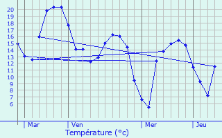 Graphique des tempratures prvues pour Le Maisnil