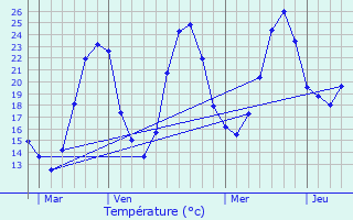 Graphique des tempratures prvues pour Roquecor