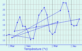 Graphique des tempratures prvues pour Fox-Amphoux