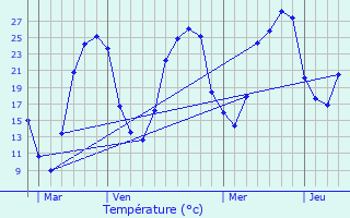 Graphique des tempratures prvues pour Mouzens