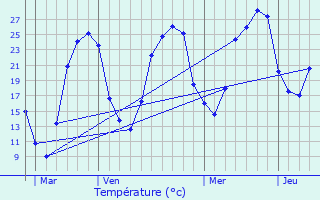 Graphique des tempratures prvues pour Berbiguires