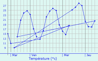 Graphique des tempratures prvues pour Grives