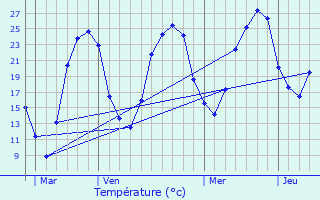 Graphique des tempratures prvues pour Fleurac