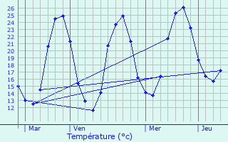 Graphique des tempratures prvues pour Gutres