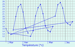 Graphique des tempratures prvues pour Haux