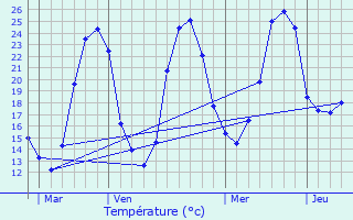 Graphique des tempratures prvues pour Taillecavat