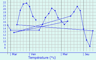 Graphique des tempratures prvues pour Aize